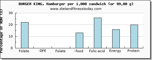 folate, dfe and nutritional content in folic acid in hamburger